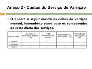 Anexo 2 - Custos do Serviço de Varrição


O quadro a seguir mostra os custos da varrição
manual, tomando-se como base os componentes
do custo direto dos serviços.

MÃO-DE-OBRA

SALÁRIOS E
ENCARGOS SOCIAIS
( R$)

Nº DE
OPERÁRÍOS POR
EQUIPE

Varredor

2

Carrinheiro

SALÁRIO MENSAL
POR EQUIPE (R$)

1

Total (I)

x

3

x

CUSTO DIÁRIO
POR EQUIPE
(R$)

 