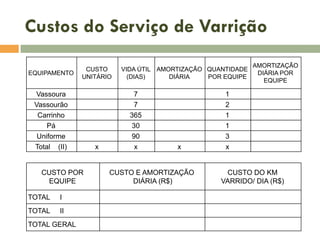 Custos do Serviço de Varrição
EQUIPAMENTO

CUSTO
UNITÁRIO

Vassoura
Vassourão
Carrinho
Pá
Uniforme
Total (II)

CUSTO POR
EQUIPE
TOTAL

I

TOTAL

II

TOTAL GERAL

x

VIDA ÚTIL AMORTIZAÇÃO QUANTIDADE
(DIAS)
DIÁRIA
POR EQUIPE

7
7
365
30
90
x

x

CUSTO E AMORTIZAÇÃO
DIÁRIA (R$)

AMORTIZAÇÃO
DIÁRIA POR
EQUIPE

1
2
1
1
3
x

CUSTO DO KM
VARRIDO/ DIA (R$)

 