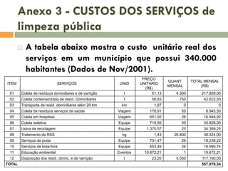 Anexo 3 - CUSTOS DOS SERVIÇOS de
limpeza pública


A tabela abaixo mostra o custo unitário real dos
serviços em um município que possui 340.000
habitantes (Dados de Nov/2001).

01

Coleta de resíduos domiciliares e de varrição

t

PREÇO
UNITÁRIO
(R$)
51,13

02

Coleta conteineirizada de resíd. Domiciliares

t

03

Transporte de resíd. domiciliares além 20 km

km

04

Coleta de resíduos serviços de saúde

05

ITEM

SERVIÇOS

UNID

QUANT.
MENSAL

TOTAL MENSAL
(R$)

4.300

217.859,00

56,83

750

42.622,50

1,97

0

0

Viagem

178,91

50

8.945,50

Coleta em hospitais

Viagem

651,92

26

16.949,92

06

Coleta seletiva

Equipe

716,56

50

35.828,00

07

Usina de reciclagem

Equipe

1.375,57

25

34.389,25

08

Tratamento de RSS

kg

1,43

26.800

38.324,00

09

Serviços de poda

Equipe

701,47

26

18.238,22

10

Serviços de bota-fora

Equipe

653,49

26

16.990,74

11

Educação ambiental

Eventos

10.672,21

1

10.672,21

12

Disposição dos resíd. domic. e de varrição

23,20

5.050

117.160,00

TOTAL

t

557.979,34

 