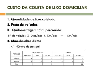 CUSTO DA COLETA DE LIXO DOMICILIAR
1. Quantidade de lixo coletado
2. Frota de veículos
3. Quilometragem total percorrida:
Nº de veículos X Dias/mês X Km/dia

=

Km/mês

4. Mão-de-obra direta
4.1 Número de pessoal
PERÍODO

MOTORISTAS
EFETIVO

RES

GARIS
TOTAL

EFETIVO

RES

TOTAL

Diurno

4

1

5

12

3

15

Noturno

2

0

2

6

1

7

Total

7

22

 