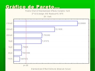 Gráfico de Pareto...Gráfico de Pareto...
P a r e t o C h a r t o f S t a n d a r d i z e d E f f e c t s ; V a r i a b l e : V a r 5
2 * * ( 3 - 0 ) d e s i g n ; M S R e s i d u a l = 5 , 1 8 7 5
D V : V a r 5
, 1 0 9 7 6 4 3
, 7 6 8 3 4 9 8
- , 7 6 8 3 5
- 7 , 5 7 3 7 3
7 , 7 9 3 2 6 2
- 1 2 , 1 8 3 8
2 0 , 0 8 6 8 6
p = , 0 5
S t a n d a r d i z e d E f f e c t E s t i m a t e ( A b s o l u t e V a l u e )
1 * 2 * 3
2 b y 3
1 b y 3
1 b y 2
( 3 ) V a r 4
( 2 ) V a r 3
( 1 ) V a r 2
 