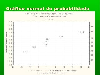 Gráfico normal de probabilidadeGráfico normal de probabilidade
P r o b a b i l i t y P l o t ; V a r . : V a r 5 ; R - s q r = , 9 8 8 2 2 ; A d j : , 9 7 7 9 2
2 * * ( 3 - 0 ) d e s i g n ; M S R e s i d u a l = 5 , 1 8 7 5
D V : V a r 5
( 2 ) V a r 3
1 b y 2
1 b y 3
1 * 2 * 3
2 b y 3
( 3 ) V a r 4
( 1 ) V a r 2
- 2 0 - 1 5 - 1 0 - 5 0 5 1 0 1 5 2 0 2 5
- I n t e r a c t i o n s - M a i n e f f e c t s a n d o t h e r e f f e c t s
S t a n d a r d i z e d E f f e c t s ( t - v a l u e s )
- 3 , 0
- 2 , 5
- 2 , 0
- 1 , 5
- 1 , 0
- 0 , 5
0 , 0
0 , 5
1 , 0
1 , 5
2 , 0
2 , 5
3 , 0
ExpectedNormalValue
, 0 1
, 0 5
, 1 5
, 3 5
, 5 5
, 7 5
, 9 5
, 9 9
 