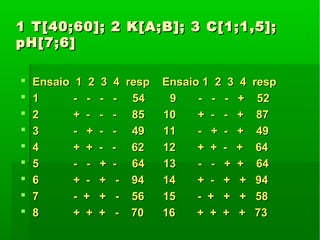 1 T[40;60]; 2 K[A;B]; 3 C[1;1,5];1 T[40;60]; 2 K[A;B]; 3 C[1;1,5];
pH[7;6]pH[7;6]
 Ensaio 1 2 3 4 resp Ensaio 1 2 3 4 respEnsaio 1 2 3 4 resp Ensaio 1 2 3 4 resp
 1 - - - - 54 9 - - - + 521 - - - - 54 9 - - - + 52
 2 + - - - 85 10 + - - + 872 + - - - 85 10 + - - + 87
 3 - + - - 49 11 - + - + 493 - + - - 49 11 - + - + 49
 4 + + - - 62 12 + + - + 644 + + - - 62 12 + + - + 64
 5 - - + - 64 13 - - + + 645 - - + - 64 13 - - + + 64
 6 + - + - 94 14 + - + + 946 + - + - 94 14 + - + + 94
 7 - + + - 56 15 - + + + 587 - + + - 56 15 - + + + 58
 8 + + + - 70 16 + + + + 738 + + + - 70 16 + + + + 73
 
