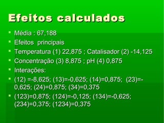 Efeitos calculadosEfeitos calculados
 Média : 67,188Média : 67,188
 Efeitos principaisEfeitos principais
 Temperatura (1) 22,875 ; Catalisador (2) -14,125Temperatura (1) 22,875 ; Catalisador (2) -14,125
 Concentração (3) 8,875 ; pH (4) 0,875Concentração (3) 8,875 ; pH (4) 0,875
 Interações:Interações:
 (12) =-8,625; (13)=-0,625; (14)=0,875; (23)=-(12) =-8,625; (13)=-0,625; (14)=0,875; (23)=-
0,625; (24)=0,875; (34)=0,3750,625; (24)=0,875; (34)=0,375
 (123)=0,875; (124)=-0,125; (134)=-0,625;(123)=0,875; (124)=-0,125; (134)=-0,625;
(234)=0,375; (1234)=0,375(234)=0,375; (1234)=0,375
 