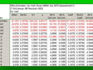 Effect Estimates; Var.:Var5; R-sqr=,99984; Adj:,9976 (Spreadsheet11)
2**(4-0) design; MS Residual=,5625
DV: Var5
tor
Effect Std.Err. t(1) p -95,%
Cnf.Limt
+95,%
Cnf.Limt
Coeff. Std.Err.
Coeff.
-95,%
Cnf.Limt
an/Interc.
Var1
Var2
Var3
Var4
y 2
y 3
y 4
y 3
y 4
y 4
*3
*4
*4
*4
67,1875 0,187500 358,3333 0,001777 64,8051 69,56991 67,18750 0,187500 64,8050
22,8750 0,375000 61,0000 0,010435 18,1102 27,63983 11,43750 0,187500 9,0550
-14,1250 0,375000 -37,6667 0,016897 -18,8898 -9,36017 -7,06250 0,187500 -9,4449
8,8750 0,375000 23,6667 0,026883 4,1102 13,63983 4,43750 0,187500 2,0550
0,8750 0,375000 2,3333 0,257762 -3,8898 5,63983 0,43750 0,187500 -1,9449
-8,6250 0,375000 -23,0000 0,027662 -13,3898 -3,86017 -4,31250 0,187500 -6,6949
-0,6250 0,375000 -1,6667 0,344042 -5,3898 4,13983 -0,31250 0,187500 -2,6949
0,8750 0,375000 2,3333 0,257762 -3,8898 5,63983 0,43750 0,187500 -1,9449
-0,6250 0,375000 -1,6667 0,344042 -5,3898 4,13983 -0,31250 0,187500 -2,6949
0,8750 0,375000 2,3333 0,257762 -3,8898 5,63983 0,43750 0,187500 -1,9449
0,3750 0,375000 1,0000 0,500000 -4,3898 5,13983 0,18750 0,187500 -2,1949
0,8750 0,375000 2,3333 0,257762 -3,8898 5,63983 0,43750 0,187500 -1,9449
-0,1250 0,375000 -0,3333 0,795167 -4,8898 4,63983 -0,06250 0,187500 -2,4449
-0,6250 0,375000 -1,6667 0,344042 -5,3898 4,13983 -0,31250 0,187500 -2,6949
0,3750 0,375000 1,0000 0,500000 -4,3898 5,13983 0,18750 0,187500 -2,1949
 