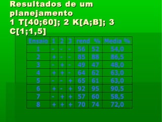 Resultados de umResultados de um
planejamentoplanejamento
1 T[40;60]; 2 K[A;B]; 31 T[40;60]; 2 K[A;B]; 3
C[1;1,5]C[1;1,5]
Ensaio 1 2 3 rend % Media %
1 - - - 56 52 54,0
2 + - - 85 88 86,5
3 - + - 49 47 48,0
4 + + - 64 62 63,0
5 - - + 65 61 63,0
6 + - + 92 95 90,5
7 - + + 57 60 58,5
8 + + + 70 74 72,0
 