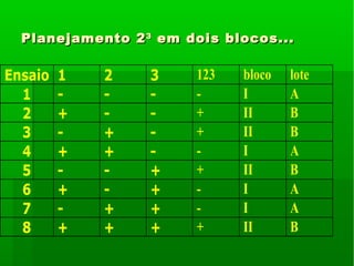Planejamento 2Planejamento 233
em dois blocos...em dois blocos...
Ensaio 1 2 3 123 bloco lote
1 - - - - I A
2 + - - + II B
3 - + - + II B
4 + + - - I A
5 - - + + II B
6 + - + - I A
7 - + + - I A
8 + + + + II B
 