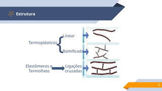 Estrutura
2
{
Termoplásticos
Linear
Ramificada
Elastômeros e
Termofixos
Ligações
cruzadas
 