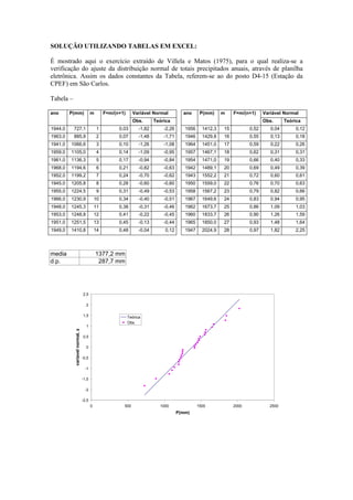 SOLUÇÃO UTILIZANDO TABELAS EM EXCEL:
É mostrado aqui o exercício extraído de Villela e Matos (1975), para o qual realiza-se a
verificação do ajuste da distribuição normal de totais precipitados anuais, através de planilha
eletrônica. Assim os dados constantes da Tabela, referem-se ao do posto D4-15 (Estação da
CPEF) em São Carlos.
Tabela –
Variável Normal Variável Normalano P(mm) m F=m/(n+1)
Obs. Teórica
ano P(mm) m F=m/(n+1)
Obs. Teórica
1944,0 727,1 1 0,03 -1,82 -2,26 1956 1412,3 15 0,52 0,04 0,12
1963,0 885,9 2 0,07 -1,48 -1,71 1946 1429,8 16 0,55 0,13 0,18
1941,0 1066,6 3 0,10 -1,26 -1,08 1964 1451,0 17 0,59 0,22 0,26
1959,0 1105,0 4 0,14 -1,09 -0,95 1957 1467,1 18 0,62 0,31 0,31
1961,0 1136,3 5 0,17 -0,94 -0,84 1954 1471,0 19 0,66 0,40 0,33
1968,0 1194,6 6 0,21 -0,82 -0,63 1942 1489,1 20 0,69 0,49 0,39
1952,0 1199,2 7 0,24 -0,70 -0,62 1943 1552,2 21 0,72 0,60 0,61
1945,0 1205,8 8 0,28 -0,60 -0,60 1950 1559,0 22 0,76 0,70 0,63
1955,0 1224,5 9 0,31 -0,49 -0,53 1958 1567,2 23 0,79 0,82 0,66
1966,0 1230,9 10 0,34 -0,40 -0,51 1967 1649,6 24 0,83 0,94 0,95
1948,0 1245,3 11 0,38 -0,31 -0,46 1962 1673,7 25 0,86 1,09 1,03
1953,0 1248,8 12 0,41 -0,22 -0,45 1960 1833,7 26 0,90 1,26 1,59
1951,0 1251,5 13 0,45 -0,13 -0,44 1965 1850,0 27 0,93 1,48 1,64
1949,0 1410,8 14 0,48 -0,04 0,12 1947 2024,9 28 0,97 1,82 2,25
media 1377,2 mm
d.p. 287,7 mm
-2,5
-2
-1,5
-1
-0,5
0
0,5
1
1,5
2
2,5
0 500 1000 1500 2000 2500
P(mm)
variavelnormal,z
Teórica
Obs.
 
