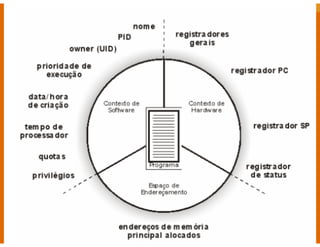Processos - Sistemas Operacionais