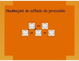 Processos - Sistemas Operacionais