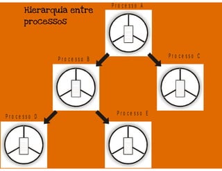 Processos - Sistemas Operacionais