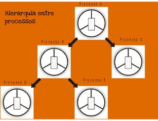 Processos - Sistemas Operacionais