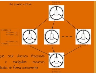 Processos - Sistemas Operacionais
