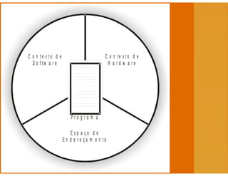 Processos - Sistemas Operacionais