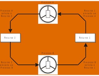 Processos - Sistemas Operacionais