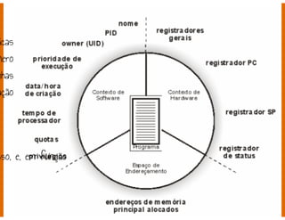 Processos - Sistemas Operacionais