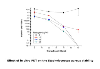 1E10
1E9
1E8

Number of Bacteria

1E7
1000000
100000
10000
1000
100
10
1
0,1
0,01

Photogem (µg/ml)
0
12
25
50

1E-3
0

10

20

30

40

50

60

2

Energy Density (J/cm )

Effect of in vitro PDT on the Staphylococcus aureus viability

 