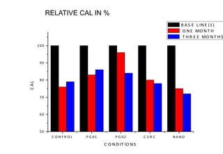RELATIVE CAL IN %

	
  B A S E 	
  L IN E (1 )
	
  	
  O N E 	
  MO N T H
	
  	
  T H R E E 	
  MO N T H S
100

C AL

90

80

70

60

50
C O NTR O L

P G 01

P G 02

C O N D IT IO N S

C UR C

NANO

 