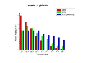 Inversão da pirâmide
1980
2002
2020(previsão)

8

fraçao da população

7
6
5
4
3
2
1
0
0-4

10-14 20-24 30-34 40-44 50-54 60-64 70-74

faixa de idade

80+

 