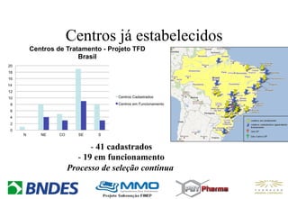 Centros já estabelecidos
Centros de Tratamento - Projeto TFD
Brasil
20
18
16
14
12
Centros Cadastrados

10

Centros em Funcionamento

8
6
4
2
0
N

NE

CO

SE

S

-  41 cadastrados
-  19 em funcionamento
Processo de seleção continua

 