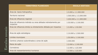 TERRITÓRIO PLANEJADO

Área da bacia hidrografica

ESCALA ADOTADA

1:5.000 a 1:1.000.000

• Relações de comum ocorrência noa 1:5.000.000
1:500.000 Brasil
Área de influencia regional
entre abrangênica territorial 1:250.000 a 1:1.000.000
e escalas
Área de influencia indiretaem planejamento
adotadas ou area afetada indiretamente por
1:50.000 a 1:100.000
Territorio nacional

Escalas usuais

impactos

Área de influencia direta ou diretamente afetada por impactos

1:5.000 a 1:50.000

Área de ação estratégica

1:10.000 a 1:500.000

Limites municipais

1:50.000 a 1:100.000

Centros urbanos subordinados a area de ação

1:500.000

Raios de ação

1:2.000 a 1:100.000

Corredores

1:2.000 a 1:25.000

Area de reassentamentos humanos

1:2.000 a 1:25.000

 