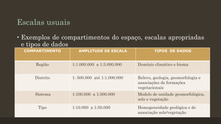 Escalas usuais
• Exemplos de compartimentos do espaço, escalas apropriadas
e tipos de dados
COMPARTIMENTO

AMPLITUDE DE ESCALA

TIPOS DE DADOS

Região

1:1.000.000 a 1:3.000.000

Domínio climático e bioma

Distrito

1: 500.000 até 1:1.000.000

Relevo, geologia, geomorfologia e
associações de formações
vegetacionais

Sistema

1:100.000 a 1:500.000

Modelo de unidade geomorfológica,
solo e vegetação

1:10.000 a 1:50.000

Homogeneidade geológica e de
associação solo/vegetação

Tipo

 