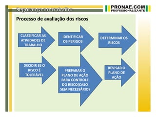 Processo de avaliação dos riscos


 CLASSIFICAR AS     IDENTIFICAR       DETERMINAR OS
 ATIVIDADES DE      OS PERIGOS            RISCOS
   TRABALHO




   DECIDIR SE O
                                         REVISAR O
     RISCO É          PREPARAR O
                                         PLANO DE
    TOLERÁVEL       PLANO DE AÇÃO
                                           AÇÃO
                    PARA CONTROLE
                    DO RISCO(CASO
                   SEJA NECESSÁRIO)
 