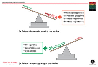 Fisiologia Humana – Dee Unglaub Silverthorn
 