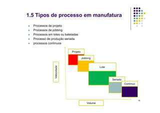 1.5 Tipos de processo em manufatura
 Processos de projeto
 Processos de jobbing
 Processos em lotes ou bateladas
 Processo de produção seriada
 processos contínuos
Projeto
Velocidade
Volume
Jobbing
Lote
Seriado
Contínuo
16
 