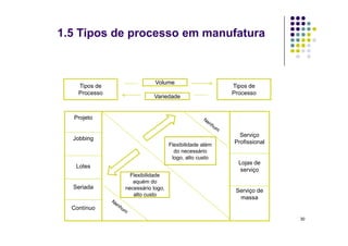 Tipos de
Processo
Tipos de
Processo
Volume
Variedade
Projeto
1.5 Tipos de processo em manufatura
Jobbing
Lotes
Seriada
Contínuo
Serviço
Profissional
Lojas de
serviço
Serviço de
massa
Flexibilidade além
do necessário
logo, alto custo
Flexibilidade
aquém do
necessário logo,
alto custo
30
 