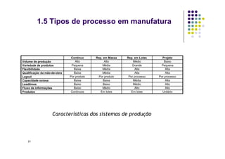 Contínuo Rep. em Massa Rep. em Lotes Projeto
Volume de produção Alto Alto Médio Baixo
Variedade de produtos Pequena Média Grande Pequena
Flexibilidade Baixa Média Alta Alta
Qualificação da mão-de-obra Baixa Média Alta Alta
Layout Por produto Por produto Por processo Por processo
Capacidade ociosa Baixa Baixa Média Alta
1.5 Tipos de processo em manufatura
31
Capacidade ociosa Baixa Baixa Média Alta
Leadtimes Baixo Baixo Médio Alto
Fluxo de informações Baixo Médio Alto Alto
Produtos Contínuos Em lotes Em lotes Unitário
Características dos sistemas de produção
 