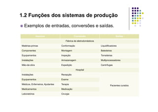Exemplos de entradas, conversões e saídas.
Insumos Conversão Saídas
Fábrica de eletrodomésticos
Matérias-primas Conformação Liquidificadores
Componentes Montagem Batedeiras
Equipamentos Inspeção Torradeiras
1.2 Funções dos sistemas de produção
Equipamentos Inspeção Torradeiras
Instalações Armazenagem Multiprocessadores
Mão-de-obra Expedição Centrífugas
Hospital
Instalações Recepção
Pacientes curados
Equipamentos Exame
Médicos, Enferneiros, Ajudantes Terapia
Medicamentos Medicação
Laboratórios Cirurgia
 