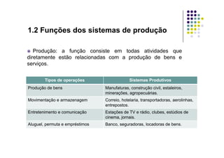 Produção: a função consiste em todas atividades que
diretamente estão relacionadas com a produção de bens e
serviços.
Tipos de operações Sistemas Produtivos
1.2 Funções dos sistemas de produção
Tipos de operações Sistemas Produtivos
Produção de bens Manufaturas, construção civil, estaleiros,
minerações, agropecuárias.
Movimentação e armazenagem Correio, hotelaria, transportadoras, aerolinhas,
entrepostos.
Entretenimento e comunicação Estações de TV e rádio, clubes, estúdios de
cinema, jornais.
Aluguel, permuta e empréstimos Banco, seguradoras, locadoras de bens.
 