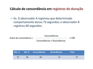 Cálculo de concordância em registros de duração
– Ex. O observador A registrou que determinado
comportamento durou 73 segundos; o observador B
registrou 60 segundos:
x 100Índice de concordância =
Concordâncias + Discordâncias
Concordâncias
Obs. A Obs. B Concordâncias Discordâncias Total
73 60 60 13 73
 