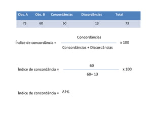 x 100Índice de concordância =
Concordâncias + Discordâncias
Concordâncias
Obs. A Obs. B Concordâncias Discordâncias Total
73 60 60 13 73
x 100Índice de concordância =
60+ 13
60
Índice de concordância = 82%
 