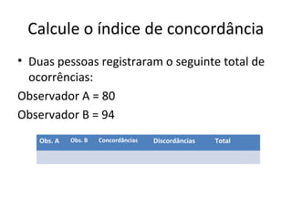 Calcule o índice de concordância
• Duas pessoas registraram o seguinte total de
ocorrências:
Observador A = 80
Observador B = 94
Obs. A Obs. B Concordâncias Discordâncias Total
 
