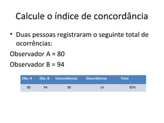 Obs. A Obs. B Concordâncias Discordâncias Total
80 94 80 14 85%
• Duas pessoas registraram o seguinte total de
ocorrências:
Observador A = 80
Observador B = 94
Calcule o índice de concordância
 