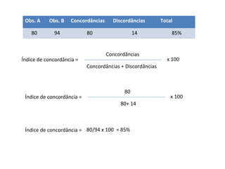 x 100Índice de concordância =
Concordâncias + Discordâncias
Concordâncias
Obs. A Obs. B Concordâncias Discordâncias Total
80 94 80 14 85%
x 100Índice de concordância =
80+ 14
80
Índice de concordância = 80/94 x 100 = 85%
 