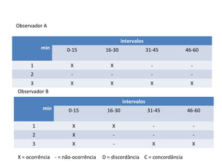 min
intervalos
0-15 16-30 31-45 46-60
1 X X - -
2 - - - -
3 X X X X
min
intervalos
0-15 16-30 31-45 46-60
1 X X - -
2 X - - -
3 X - X X
Observador A
Observador B
X = ocorrência - = não-ocorrência D = discordância C = concordância
 