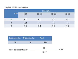 Concordâncias Discordâncias Total
10 2 83%
min
intervalos
0-15 16-30 31-45 46-60
1 X C X C - C X C
2 - D - C - C - C
3 X C X D X C X C
Dupla A e B de observadores
x 100Índice de concordância =
10+ 2
10
 