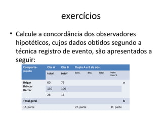 exercícios
• Calcule a concordância dos observadores
hipotéticos, cujos dados obtidos segundo a
técnica registro de evento, são apresentados a
seguir:
Comporta-
mento
Obs A Obs B Dupla A e B de obs.
total total Conc. Disc. total Índice
Conc. %
Brigar
Brincar
Berrar
60 75 a
130 100
28 13
Total geral b
1ª. parte 2ª. parte 3ª. parte
 