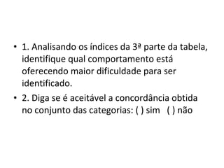 • 1. Analisando os índices da 3ª parte da tabela,
identifique qual comportamento está
oferecendo maior dificuldade para ser
identificado.
• 2. Diga se é aceitável a concordância obtida
no conjunto das categorias: ( ) sim ( ) não
 