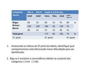 Comporta-
mento
Obs A Obs B Dupla A e B de obs.
total total Conc. Disc. total Índice
Conc. %
Brigar
Brincar
Berrar
60 75 60 15 75 80 a
130 100 100 30 130 76
28 13 13 15 28 41
Total geral 173 60 236 74 b
1ª. parte 2ª. parte 3ª. parte
1. Analisando os índices da 3ª parte da tabela, identifique qual
comportamento está oferecendo maior dificuldade para ser
identificado.
2. Diga se é aceitável a concordância obtida no conjunto das
categorias: ( ) sim ( ) não
 