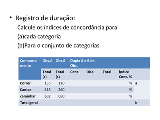 • Registro de duração:
Calcule os índices de concordância para
(a)cada categoria
(b)Para o conjunto de categorias
Comporta
mento
Obs.A Obs.B Dupla A e B de
Obs.
Total
(s)
Total
(s)
Conc. Disc. Total Índice
Conc. %
Correr 135 120 % a
Cantar 313 260 %
caminhar 602 680 %
Total geral b
 