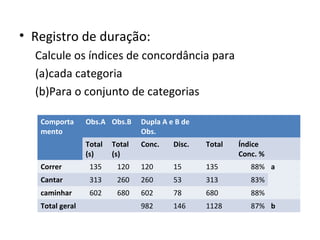 • Registro de duração:
Calcule os índices de concordância para
(a)cada categoria
(b)Para o conjunto de categorias
Comporta
mento
Obs.A Obs.B Dupla A e B de
Obs.
Total
(s)
Total
(s)
Conc. Disc. Total Índice
Conc. %
Correr 135 120 120 15 135 88% a
Cantar 313 260 260 53 313 83%
caminhar 602 680 602 78 680 88%
Total geral 982 146 1128 87% b
 