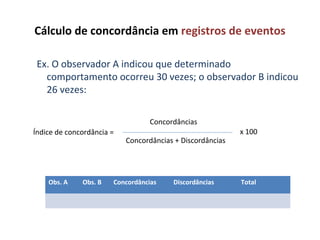 Cálculo de concordância em registros de eventos
Ex. O observador A indicou que determinado
comportamento ocorreu 30 vezes; o observador B indicou
26 vezes:
x 100Índice de concordância =
Concordâncias + Discordâncias
Concordâncias
Obs. A Obs. B Concordâncias Discordâncias Total
 