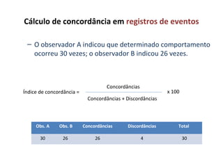 Cálculo de concordância em registros de eventos
– O observador A indicou que determinado comportamento
ocorreu 30 vezes; o observador B indicou 26 vezes.
x 100Índice de concordância =
Concordâncias + Discordâncias
Concordâncias
Obs. A Obs. B Concordâncias Discordâncias Total
30 26 26 4 30
 