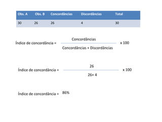 x 100Índice de concordância =
Concordâncias + Discordâncias
Concordâncias
Obs. A Obs. B Concordâncias Discordâncias Total
30 26 26 4 30
x 100Índice de concordância =
26+ 4
26
Índice de concordância = 86%
 