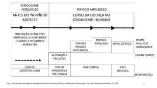 16
FASE DE
SUSCETIBILIDADE
FASE DE
PATOLÓGICA
PRÉ-CLÍNICA
FASE CLÍNICA FASE
RESIDUAL
INTERAÇÃO DE AGENTES
MÓRBIDOS, O HOSPEDEIRO
HUMANO E OS FATORES
AMBIENTAIS
ALTERAÇÕES
PRECOCES
DOENÇA
PRECOCE
DISCERNÍVEL
DOENÇA
AVANÇADA COVALESCENÇA
MORTE
INVALIDEZ
CRONICIDADE
LIMIAR CLÍNICO
ANTES DO INDIVÍDUO
ADOECER
CURSO DA DOENÇA NO
ORGANISMO HUMANO
RECUPERAÇÃO
PERÍODO PRÉ-
PATOLÓGICO PERÍODO PATOLÓGICO
Fig. 1 Períodos pré-patológico e patológico da história natural da doença. (Adaptado de HR Leavell e EG Clark, Medicina preventiva, 1976:15
 